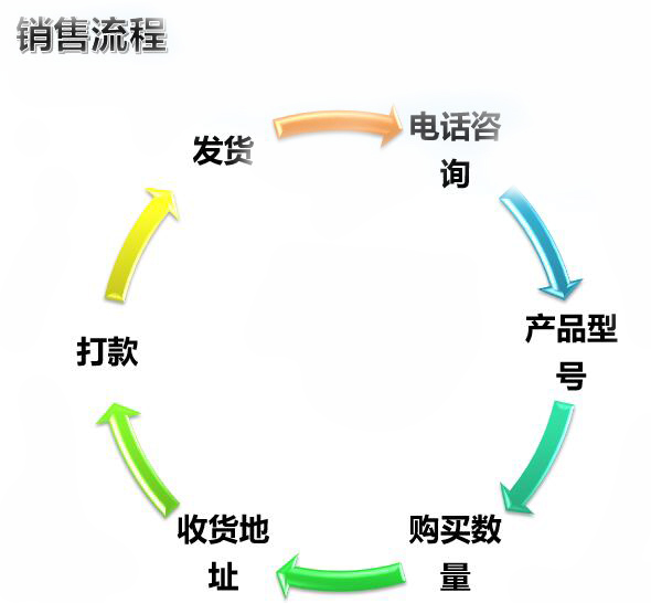 銷售流程 銷售流程